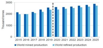 Tình hình sản xuất Niken trên thế giới và định hướng của Việt Nam